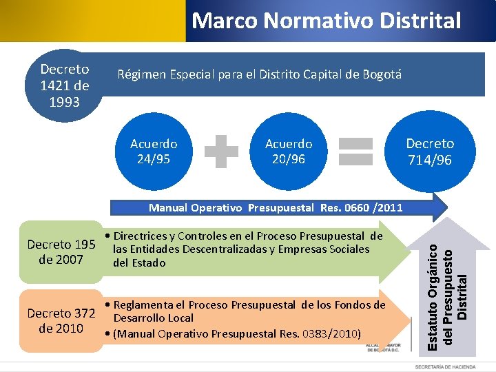 Marco Normativo Distrital Decreto 1421 de 1993 Régimen Especial para el Distrito Capital de