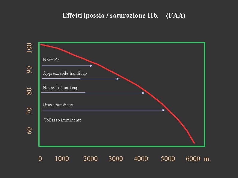 (FAA) 100 Effetti ipossia / saturazione Hb. 90 Normale Apprezzabile handicap 80 Notevole handicap