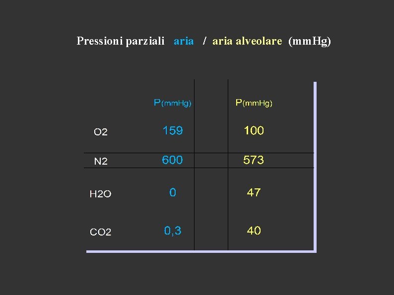 Pressioni parziali aria / aria alveolare (mm. Hg) 