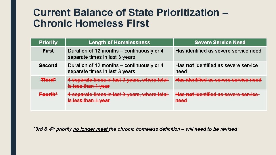Current Balance of State Prioritization – Chronic Homeless First Priority Length of Homelessness Severe Current Balance of State Prioritization – Chronic Homeless First Priority Length of Homelessness Severe