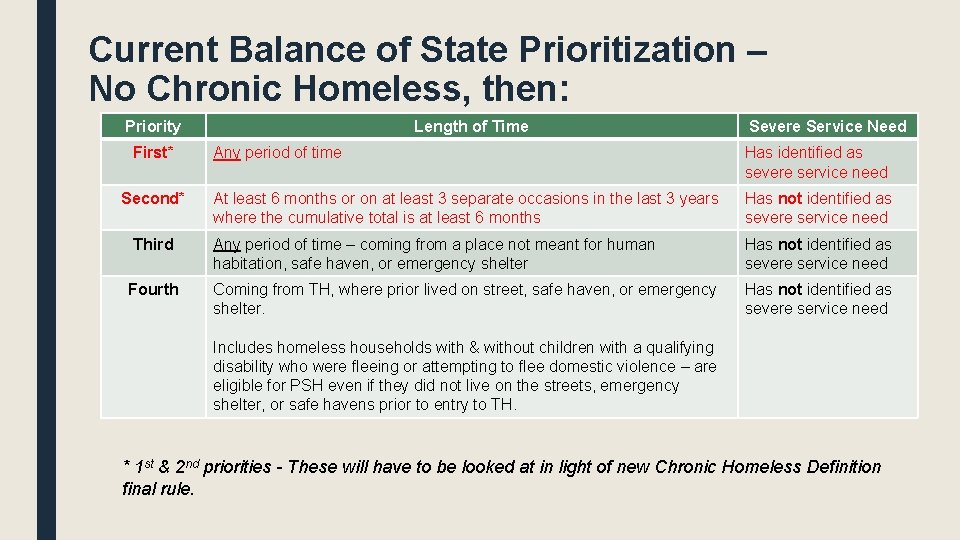 Current Balance of State Prioritization – No Chronic Homeless, then: Priority First* Second* Third Current Balance of State Prioritization – No Chronic Homeless, then: Priority First* Second* Third