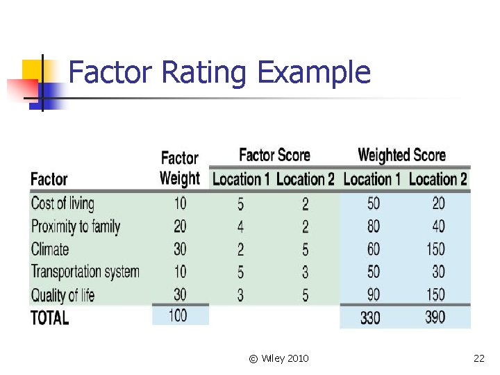Factor Rating Example © Wiley 2010 22 