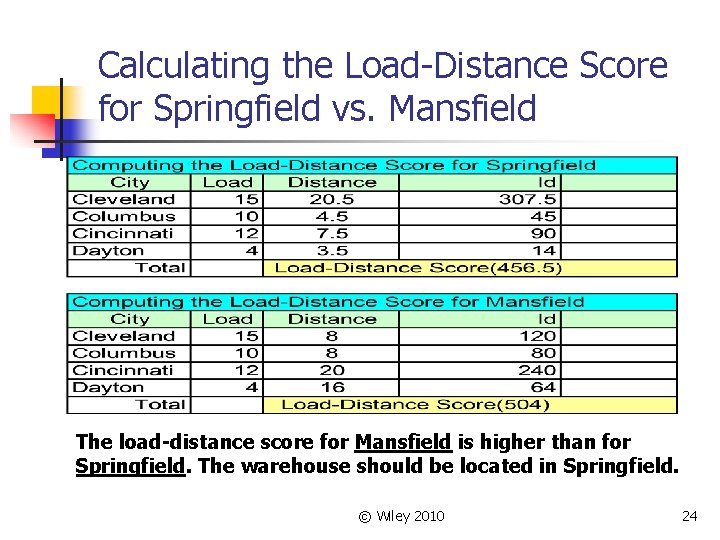 Calculating the Load-Distance Score for Springfield vs. Mansfield n The load-distance score for Mansfield