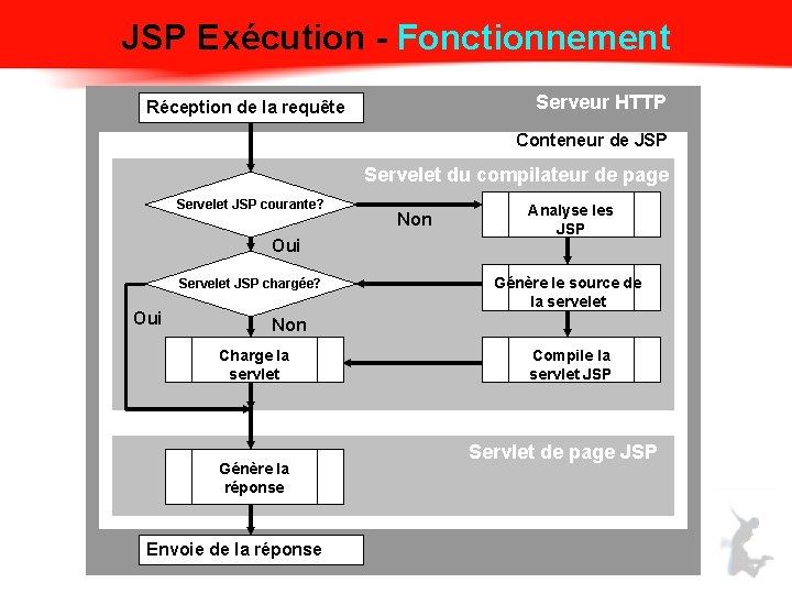 JSP Exécution - Fonctionnement Serveur HTTP Réception de la requête Conteneur de JSP Servelet