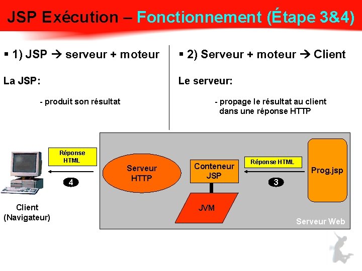 JSP Exécution – Fonctionnement (Étape 3&4) § 1) JSP serveur + moteur § 2)