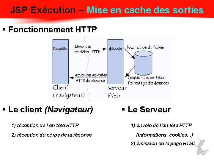 JSP Exécution – Mise en cache des sorties § Fonctionnement HTTP § Le client