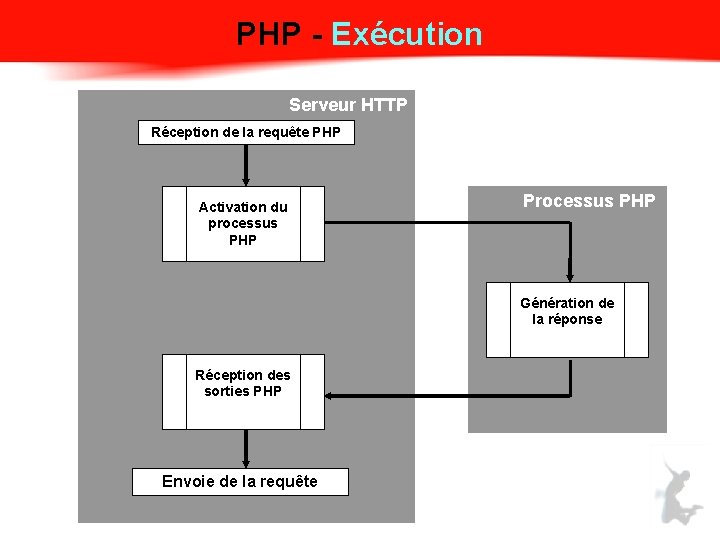 PHP - Exécution Serveur HTTP Réception de la requête PHP Activation du processus PHP