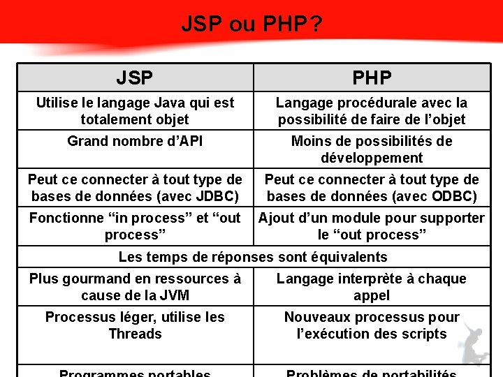JSP ou PHP? JSP PHP Utilise le langage Java qui est totalement objet Langage