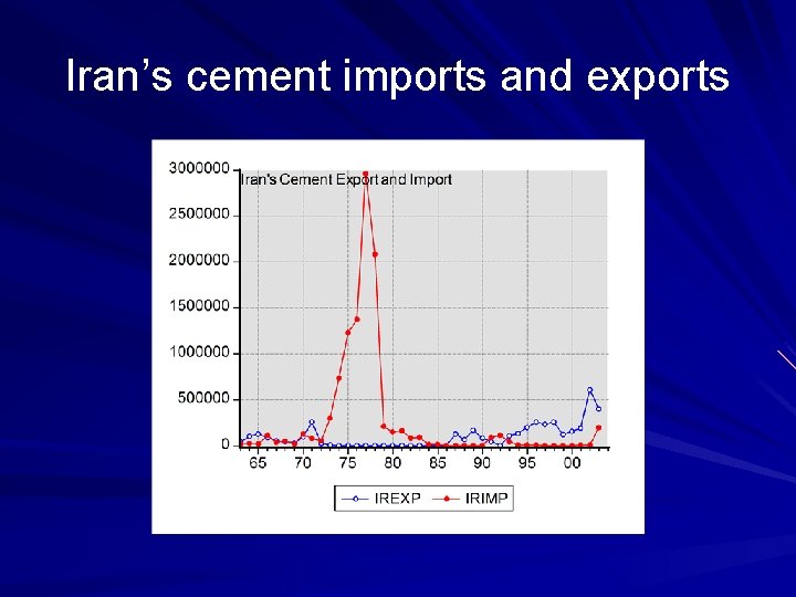 Iran’s cement imports and exports 