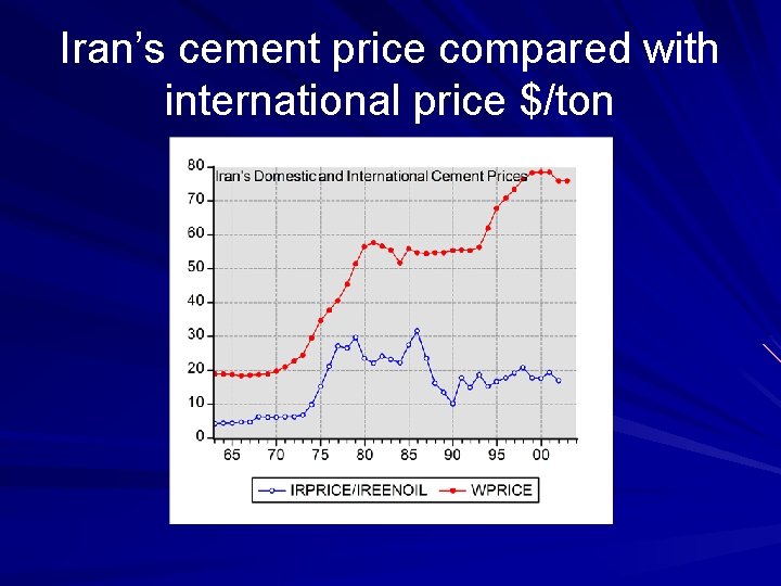 Iran’s cement price compared with international price $/ton 