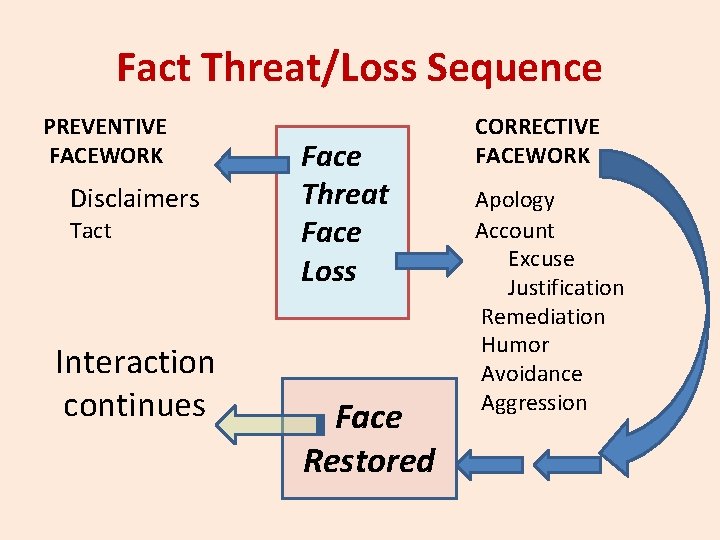 Fact Threat/Loss Sequence PREVENTIVE FACEWORK Disclaimers Tact Interaction continues Face Threat Face Loss Face