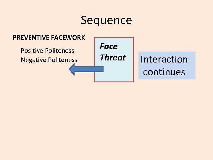 Sequence PREVENTIVE FACEWORK Positive Politeness Negative Politeness Face Threat Interaction continues 