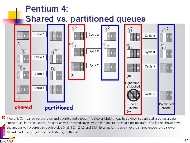 Pentium 4: Shared vs. partitioned queues shared partitioned AM La. CASA 17 