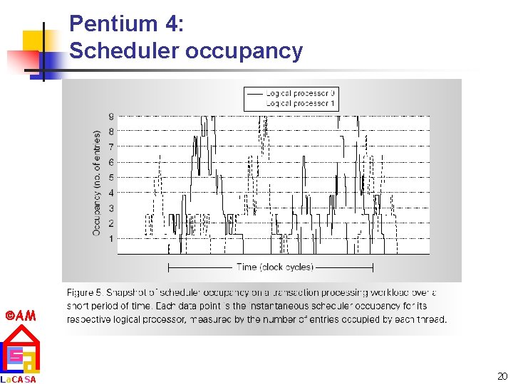 Pentium 4: Scheduler occupancy AM La. CASA 20 