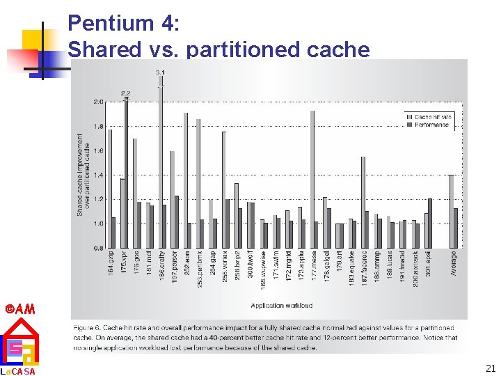 Pentium 4: Shared vs. partitioned cache AM La. CASA 21 