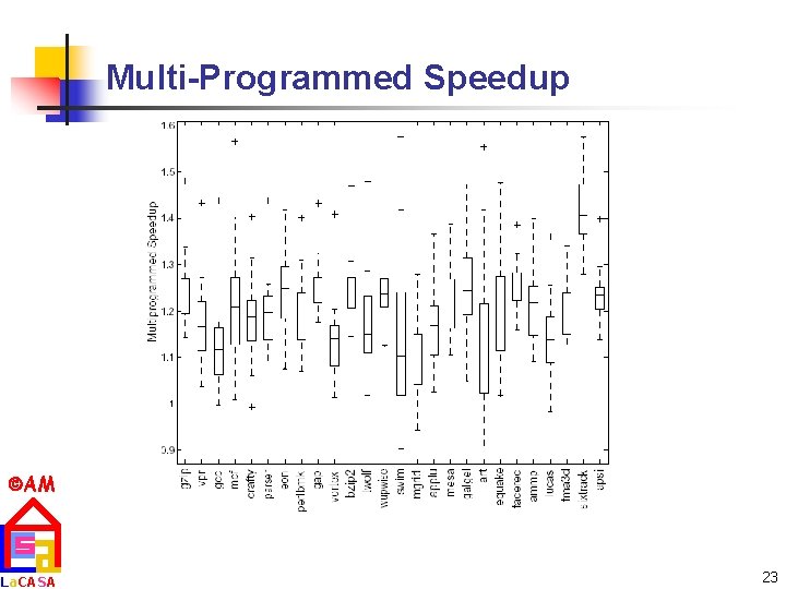 Multi-Programmed Speedup AM La. CASA 23 