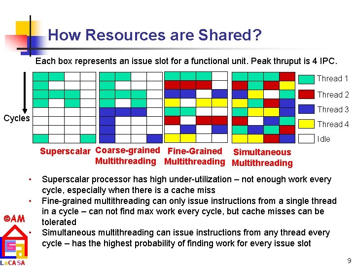 How Resources are Shared? Each box represents an issue slot for a functional unit.
