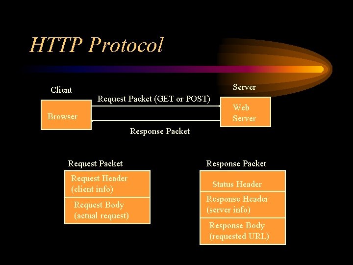 HTTP Protocol Server Client Request Packet (GET or POST) Browser Web Server Response Packet