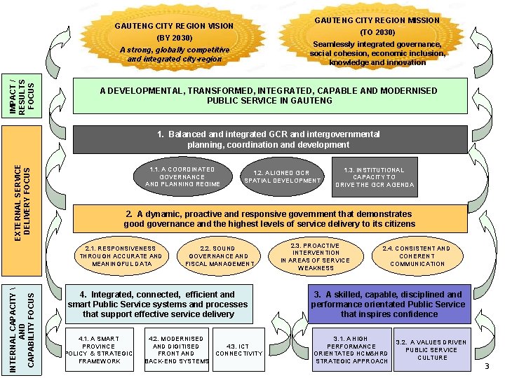 GAUTENG CITY REGION MISSION GAUTENG CITY REGION VISION (TO 2030) (BY 2030) Seamlessly integrated GAUTENG CITY REGION MISSION GAUTENG CITY REGION VISION (TO 2030) (BY 2030) Seamlessly integrated
