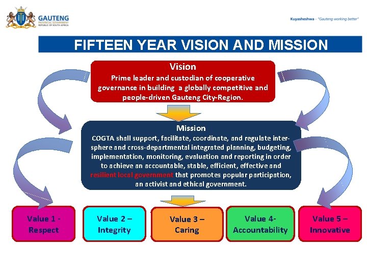FIFTEEN YEAR VISION AND MISSION Vision Prime leader and custodian of cooperative governance in FIFTEEN YEAR VISION AND MISSION Vision Prime leader and custodian of cooperative governance in
