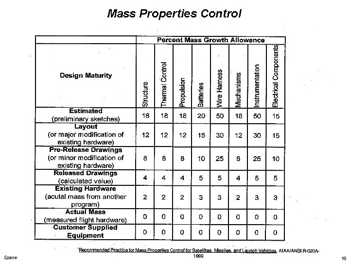 Mass Properties Control Space Systems Engineering: Margins Module 18 