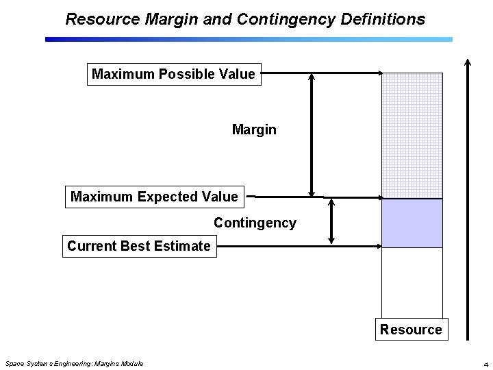 Resource Margin and Contingency Definitions Maximum Possible Value Margin Maximum Expected Value Contingency Current