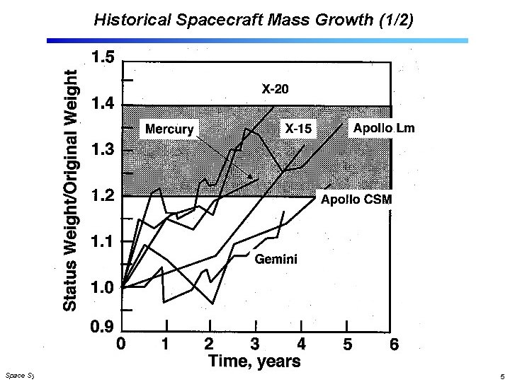 Historical Spacecraft Mass Growth (1/2) Space Systems Engineering: Margins Module 5 