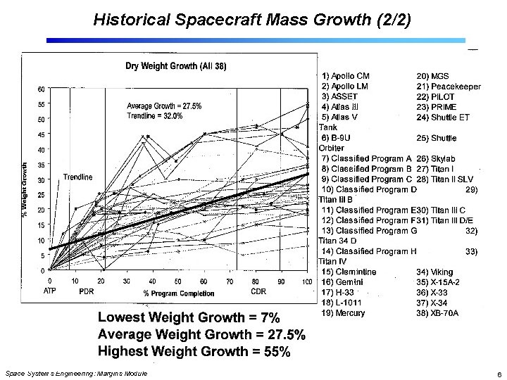Historical Spacecraft Mass Growth (2/2) Space Systems Engineering: Margins Module 6 