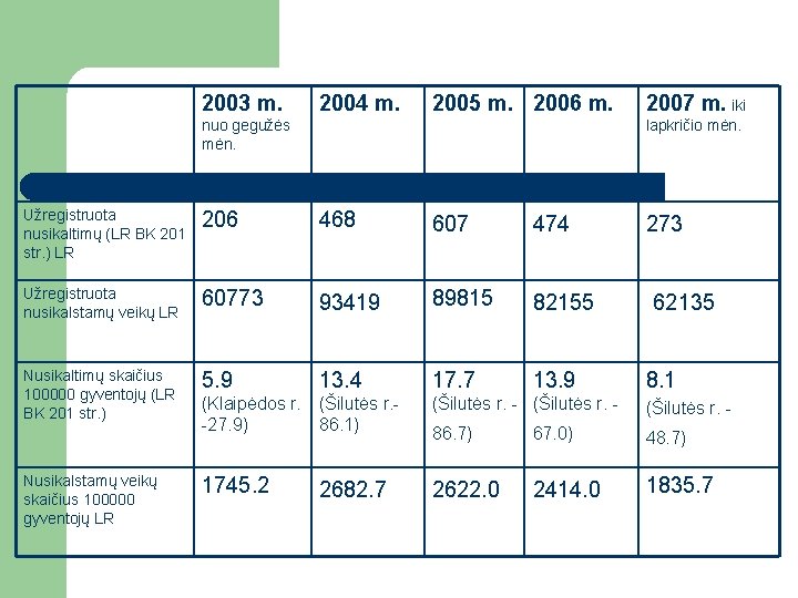 2003 m. 2004 m. 2005 m. 2006 m. nuo gegužės mėn. 2007 m. iki