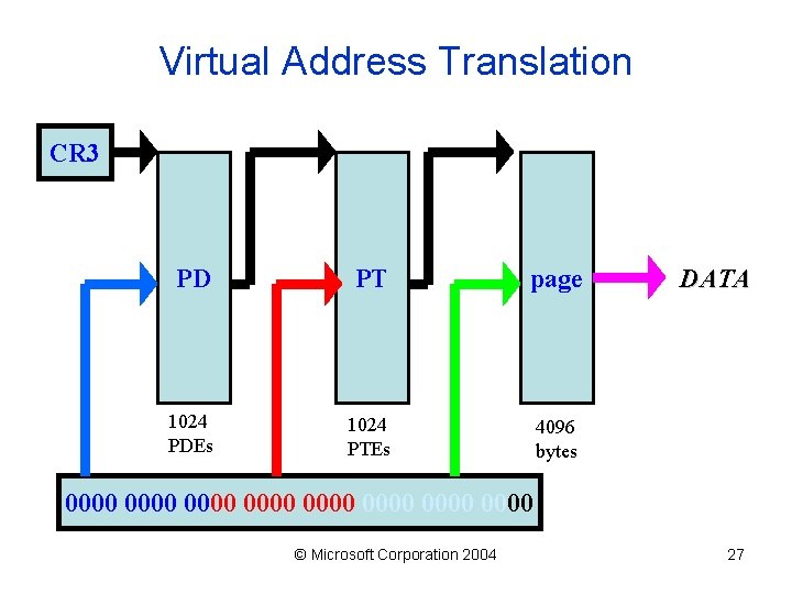 Virtual Address Translation CR 3 PD PT page 1024 PDEs 1024 PTEs 4096 bytes