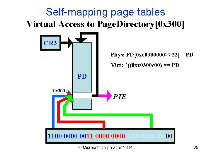 Self-mapping page tables Virtual Access to Page. Directory[0 x 300] CR 3 Phys: PD[0