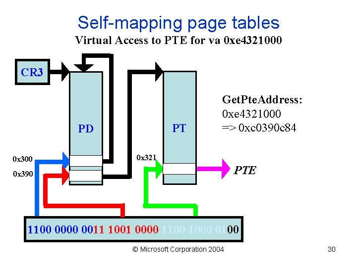 Self-mapping page tables Virtual Access to PTE for va 0 xe 4321000 CR 3