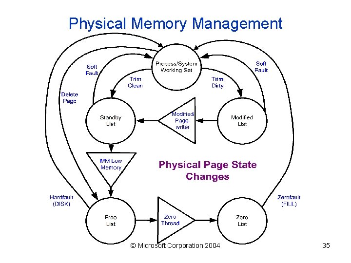 Physical Memory Management © Microsoft Corporation 2004 35 