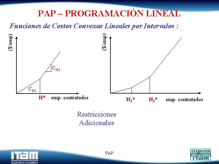 PAP – PROGRAMACIÓN LINEAL ($/emp) Funciones de Costos Convexas Lineales por Intervalos : CH