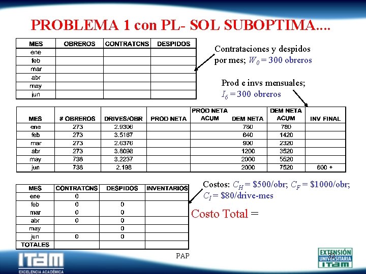 PROBLEMA 1 con PL- SOL SUBOPTIMA. . Contrataciones y despidos por mes; W 0