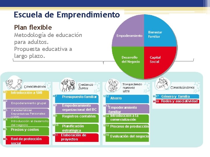 Escuela de Emprendimiento Plan flexible Metodología de educación para adultos. Propuesta educativa a largo