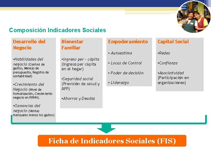 Composición Indicadores Sociales Desarrollo del Negocio Empoderamiento Capital Social • Autoestima • Redes •