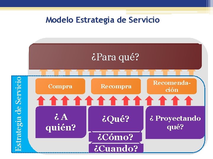 Modelo Estrategia de Servicio Desempeño Social Misión ¿Para qué? Foco en las personas Crecimiento