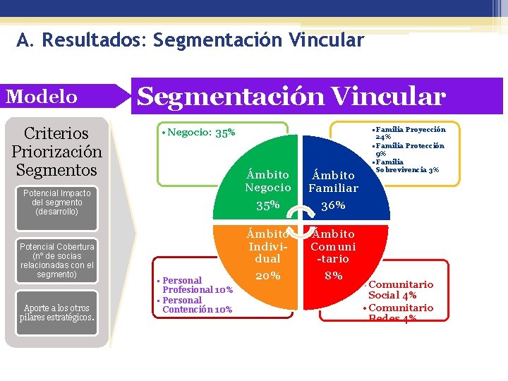 A. Resultados: Segmentación Vincular Modelo Criterios Priorización Segmentos Segmentación Vincular • Negocio: 35% Potencial