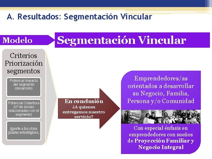 A. Resultados: Segmentación Vincular Modelo Segmentación Vincular Criterios Priorización segmentos Potencial Impacto del segmento