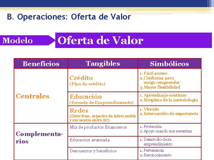 B. Operaciones: Oferta de Valor Modelo Oferta de Valor Beneficios Tangibles Crédito (Plan de