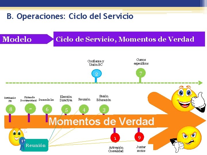 B. Operaciones: Ciclo del Servicio Modelo Invitación FE 8 Ciclo de Servicio, Momentos de