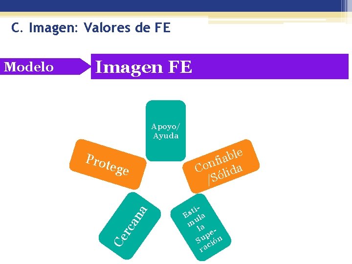 C. Imagen: Valores de FE Imagen FE Apoyo/ Ayuda Prot na ege Ce rca
