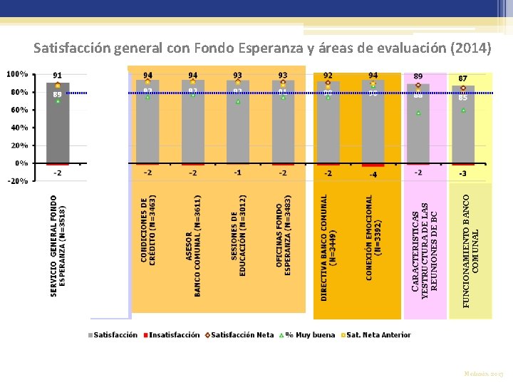 FUNCIONAMIENTO BANCO COMUNAL CARACTERISTICAS YESTRUCTURA DE LAS REUNIONES DE BC Satisfacción general con Fondo