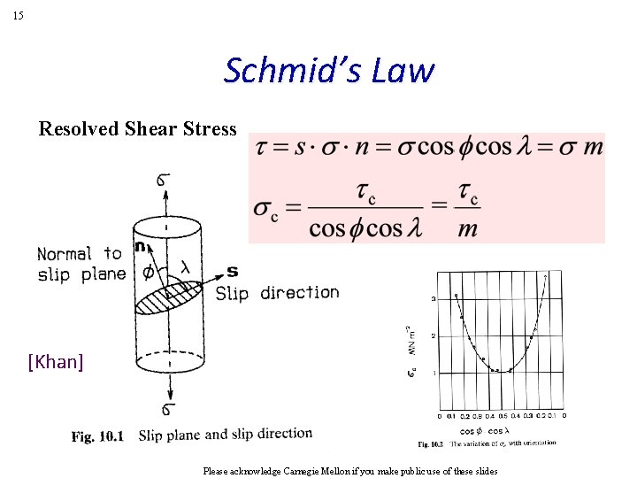 15 Schmid’s Law Resolved Shear Stress [Khan] Please acknowledge Carnegie Mellon if you make