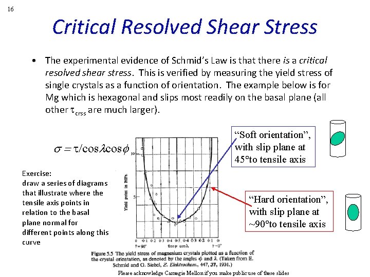 16 Critical Resolved Shear Stress • The experimental evidence of Schmid’s Law is that 16 Critical Resolved Shear Stress • The experimental evidence of Schmid’s Law is that