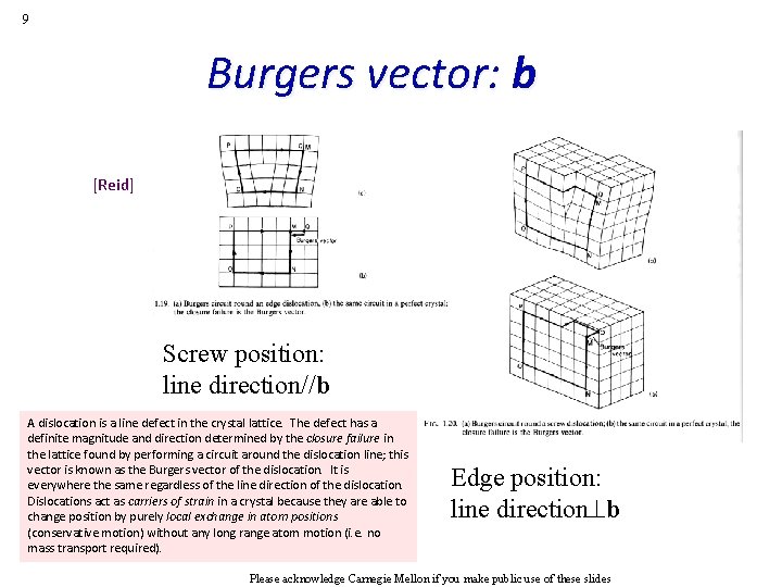 9 Burgers vector: b [Reid] Screw position: line direction//b A dislocation is a line
