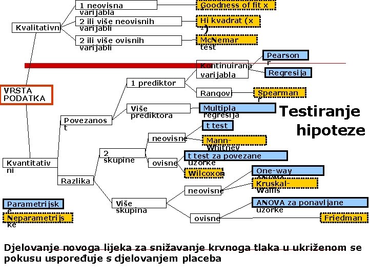 1 neovisna varijabla 2 ili više neovisnih varijabli Kvalitativni Hi kvadrat (x 2 )