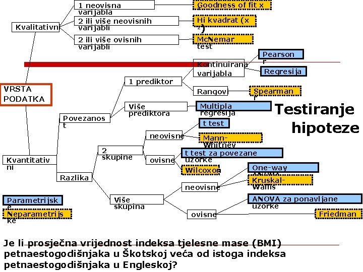 1 neovisna varijabla 2 ili više neovisnih varijabli Kvalitativni Hi kvadrat (x 2 )