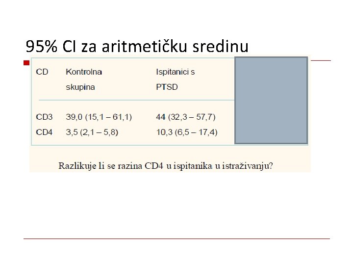 95% CI za aritmetičku sredinu 